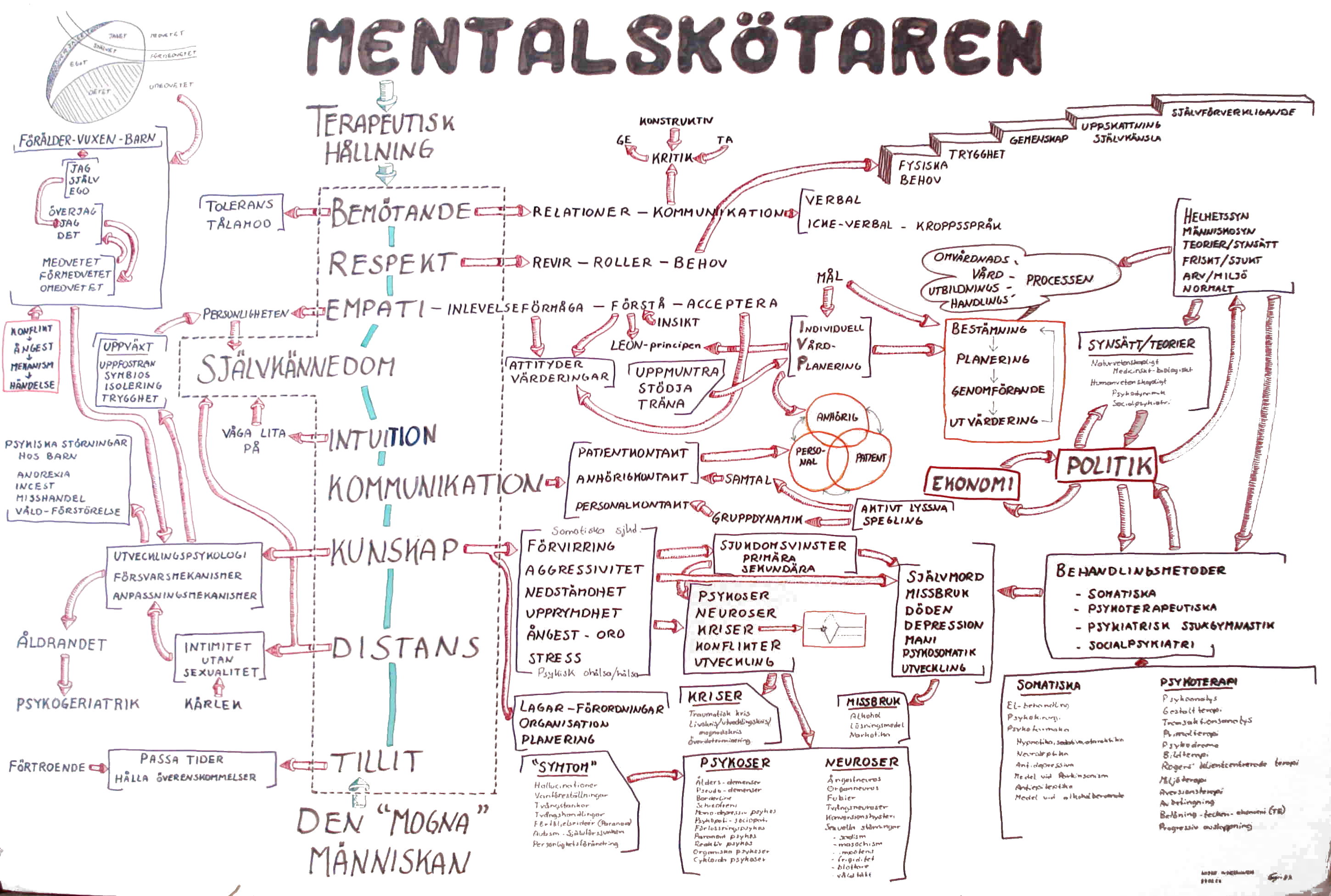 Mentalskötaren